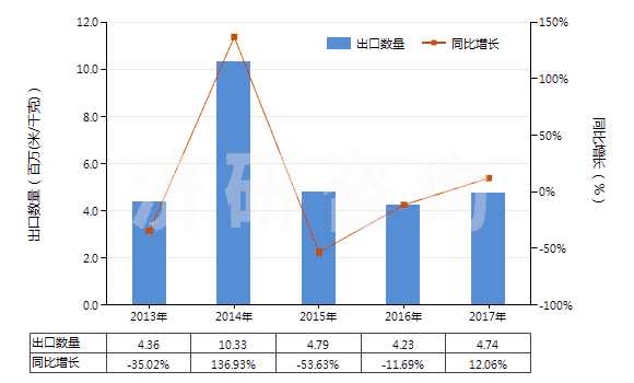 2013-2017年中國人造短纖＜85%與化纖長絲混紡未漂或漂白布(HS55162100)出口量及增速統(tǒng)計(jì)